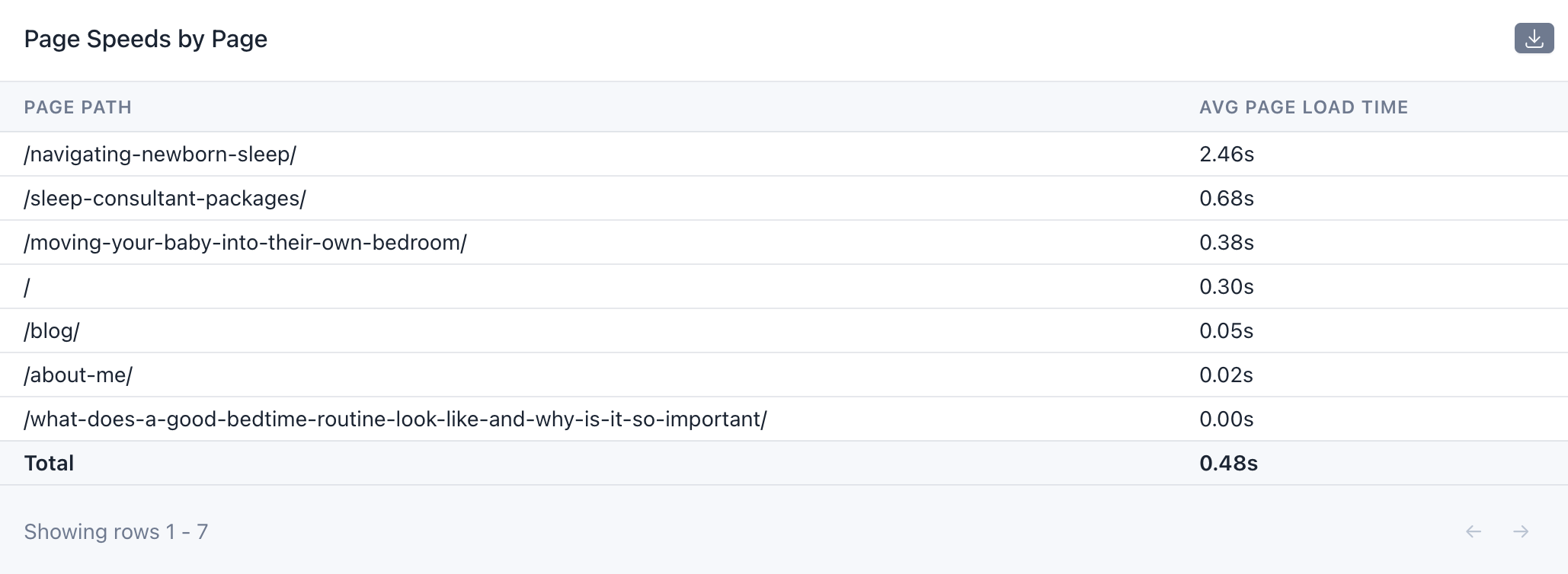 Nimvue dashboard screenshot showing average page load time